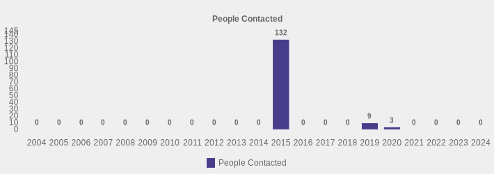 People Contacted (People Contacted:2004=0,2005=0,2006=0,2007=0,2008=0,2009=0,2010=0,2011=0,2012=0,2013=0,2014=0,2015=132,2016=0,2017=0,2018=0,2019=9,2020=3,2021=0,2022=0,2023=0,2024=0|)