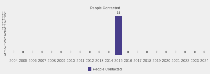 People Contacted (People Contacted:2004=0,2005=0,2006=0,2007=0,2008=0,2009=0,2010=0,2011=0,2012=0,2013=0,2014=0,2015=15,2016=0,2017=0,2018=0,2019=0,2020=0,2021=0,2022=0,2023=0,2024=0|)
