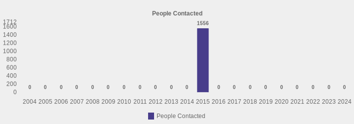 People Contacted (People Contacted:2004=0,2005=0,2006=0,2007=0,2008=0,2009=0,2010=0,2011=0,2012=0,2013=0,2014=0,2015=1556,2016=0,2017=0,2018=0,2019=0,2020=0,2021=0,2022=0,2023=0,2024=0|)