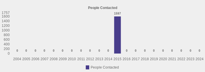 People Contacted (People Contacted:2004=0,2005=0,2006=0,2007=0,2008=0,2009=0,2010=0,2011=0,2012=0,2013=0,2014=0,2015=1597,2016=0,2017=0,2018=0,2019=0,2020=0,2021=0,2022=0,2023=0,2024=0|)