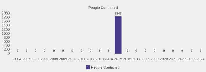 People Contacted (People Contacted:2004=0,2005=0,2006=0,2007=0,2008=0,2009=0,2010=0,2011=0,2012=0,2013=0,2014=0,2015=1847,2016=0,2017=0,2018=0,2019=0,2020=0,2021=0,2022=0,2023=0,2024=0|)