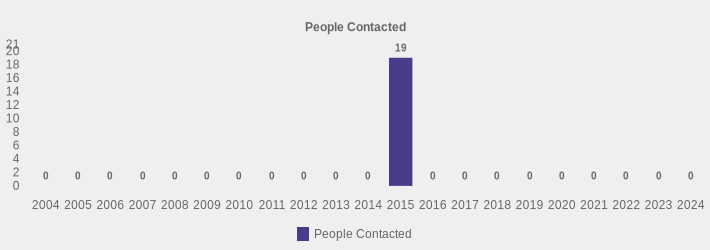 People Contacted (People Contacted:2004=0,2005=0,2006=0,2007=0,2008=0,2009=0,2010=0,2011=0,2012=0,2013=0,2014=0,2015=19,2016=0,2017=0,2018=0,2019=0,2020=0,2021=0,2022=0,2023=0,2024=0|)