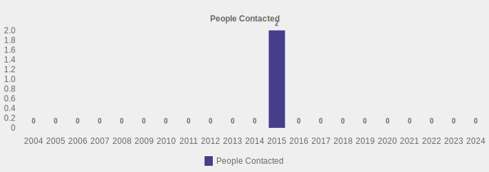 People Contacted (People Contacted:2004=0,2005=0,2006=0,2007=0,2008=0,2009=0,2010=0,2011=0,2012=0,2013=0,2014=0,2015=2,2016=0,2017=0,2018=0,2019=0,2020=0,2021=0,2022=0,2023=0,2024=0|)