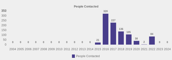 People Contacted (People Contacted:2004=0,2005=0,2006=0,2007=0,2008=0,2009=0,2010=0,2011=0,2012=0,2013=0,2014=0,2015=21,2016=320,2017=227,2018=136,2019=105,2020=38,2021=2,2022=84,2023=0,2024=0|)