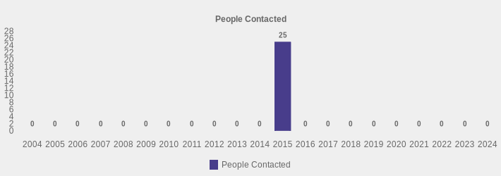 People Contacted (People Contacted:2004=0,2005=0,2006=0,2007=0,2008=0,2009=0,2010=0,2011=0,2012=0,2013=0,2014=0,2015=25,2016=0,2017=0,2018=0,2019=0,2020=0,2021=0,2022=0,2023=0,2024=0|)