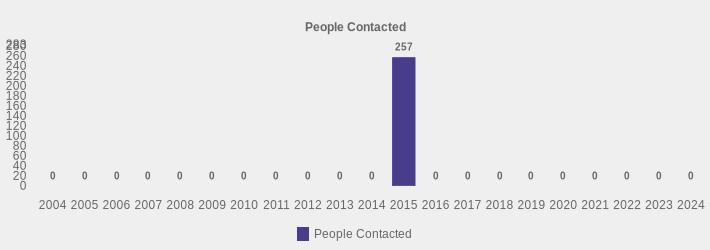 People Contacted (People Contacted:2004=0,2005=0,2006=0,2007=0,2008=0,2009=0,2010=0,2011=0,2012=0,2013=0,2014=0,2015=257,2016=0,2017=0,2018=0,2019=0,2020=0,2021=0,2022=0,2023=0,2024=0|)