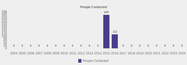 People Contacted (People Contacted:2004=0,2005=0,2006=0,2007=0,2008=0,2009=0,2010=0,2011=0,2012=0,2013=0,2014=0,2015=269,2016=112,2017=0,2018=0,2019=0,2020=0,2021=0,2022=0,2023=0,2024=0|)
