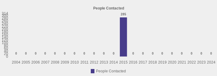 People Contacted (People Contacted:2004=0,2005=0,2006=0,2007=0,2008=0,2009=0,2010=0,2011=0,2012=0,2013=0,2014=0,2015=285,2016=0,2017=0,2018=0,2019=0,2020=0,2021=0,2022=0,2023=0,2024=0|)