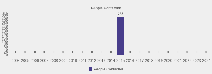 People Contacted (People Contacted:2004=0,2005=0,2006=0,2007=0,2008=0,2009=0,2010=0,2011=0,2012=0,2013=0,2014=0,2015=287,2016=0,2017=0,2018=0,2019=0,2020=0,2021=0,2022=0,2023=0,2024=0|)