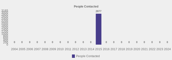 People Contacted (People Contacted:2004=0,2005=0,2006=0,2007=0,2008=0,2009=0,2010=0,2011=0,2012=0,2013=0,2014=0,2015=2877,2016=0,2017=0,2018=0,2019=0,2020=0,2021=0,2022=0,2023=0,2024=0|)