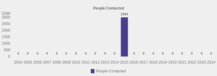 People Contacted (People Contacted:2004=0,2005=0,2006=0,2007=0,2008=0,2009=0,2010=0,2011=0,2012=0,2013=0,2014=0,2015=2990,2016=0,2017=0,2018=0,2019=0,2020=0,2021=0,2022=0,2023=0,2024=0|)