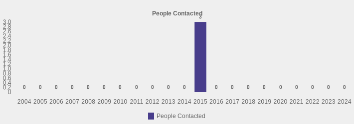 People Contacted (People Contacted:2004=0,2005=0,2006=0,2007=0,2008=0,2009=0,2010=0,2011=0,2012=0,2013=0,2014=0,2015=3,2016=0,2017=0,2018=0,2019=0,2020=0,2021=0,2022=0,2023=0,2024=0|)