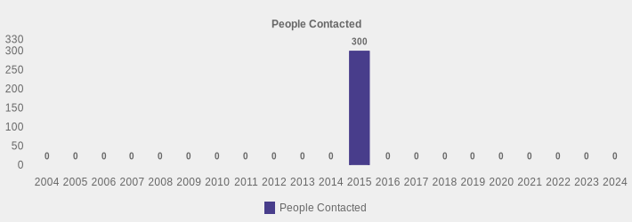 People Contacted (People Contacted:2004=0,2005=0,2006=0,2007=0,2008=0,2009=0,2010=0,2011=0,2012=0,2013=0,2014=0,2015=300,2016=0,2017=0,2018=0,2019=0,2020=0,2021=0,2022=0,2023=0,2024=0|)