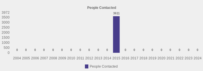 People Contacted (People Contacted:2004=0,2005=0,2006=0,2007=0,2008=0,2009=0,2010=0,2011=0,2012=0,2013=0,2014=0,2015=3611,2016=0,2017=0,2018=0,2019=0,2020=0,2021=0,2022=0,2023=0,2024=0|)