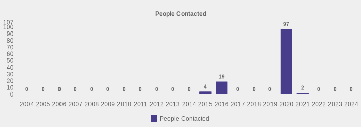 People Contacted (People Contacted:2004=0,2005=0,2006=0,2007=0,2008=0,2009=0,2010=0,2011=0,2012=0,2013=0,2014=0,2015=4,2016=19,2017=0,2018=0,2019=0,2020=97,2021=2,2022=0,2023=0,2024=0|)