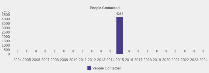 People Contacted (People Contacted:2004=0,2005=0,2006=0,2007=0,2008=0,2009=0,2010=0,2011=0,2012=0,2013=0,2014=0,2015=4284,2016=0,2017=0,2018=0,2019=0,2020=0,2021=0,2022=0,2023=0,2024=0|)