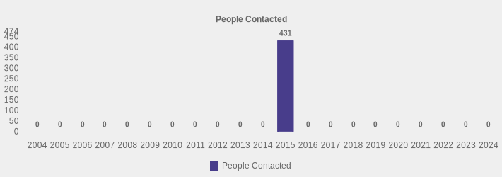 People Contacted (People Contacted:2004=0,2005=0,2006=0,2007=0,2008=0,2009=0,2010=0,2011=0,2012=0,2013=0,2014=0,2015=431,2016=0,2017=0,2018=0,2019=0,2020=0,2021=0,2022=0,2023=0,2024=0|)