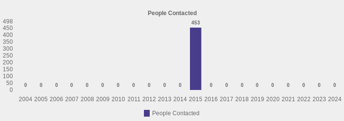 People Contacted (People Contacted:2004=0,2005=0,2006=0,2007=0,2008=0,2009=0,2010=0,2011=0,2012=0,2013=0,2014=0,2015=453,2016=0,2017=0,2018=0,2019=0,2020=0,2021=0,2022=0,2023=0,2024=0|)