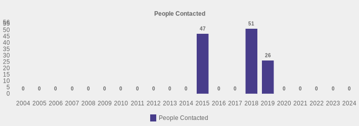 People Contacted (People Contacted:2004=0,2005=0,2006=0,2007=0,2008=0,2009=0,2010=0,2011=0,2012=0,2013=0,2014=0,2015=47,2016=0,2017=0,2018=51,2019=26,2020=0,2021=0,2022=0,2023=0,2024=0|)