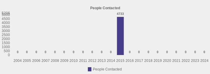 People Contacted (People Contacted:2004=0,2005=0,2006=0,2007=0,2008=0,2009=0,2010=0,2011=0,2012=0,2013=0,2014=0,2015=4733,2016=0,2017=0,2018=0,2019=0,2020=0,2021=0,2022=0,2023=0,2024=0|)