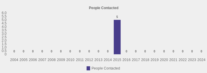 People Contacted (People Contacted:2004=0,2005=0,2006=0,2007=0,2008=0,2009=0,2010=0,2011=0,2012=0,2013=0,2014=0,2015=5,2016=0,2017=0,2018=0,2019=0,2020=0,2021=0,2022=0,2023=0,2024=0|)