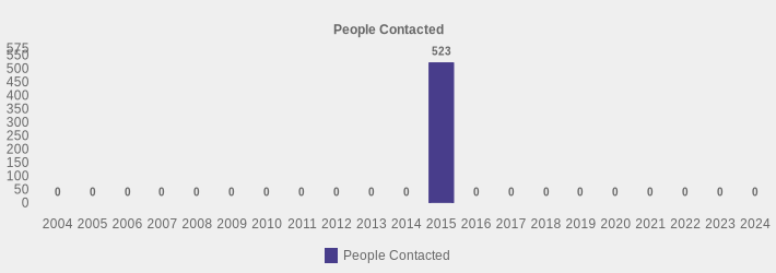 People Contacted (People Contacted:2004=0,2005=0,2006=0,2007=0,2008=0,2009=0,2010=0,2011=0,2012=0,2013=0,2014=0,2015=523,2016=0,2017=0,2018=0,2019=0,2020=0,2021=0,2022=0,2023=0,2024=0|)