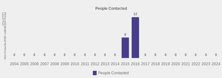 People Contacted (People Contacted:2004=0,2005=0,2006=0,2007=0,2008=0,2009=0,2010=0,2011=0,2012=0,2013=0,2014=0,2015=6,2016=12,2017=0,2018=0,2019=0,2020=0,2021=0,2022=0,2023=0,2024=0|)