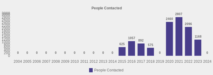 People Contacted (People Contacted:2004=0,2005=0,2006=0,2007=0,2008=0,2009=0,2010=0,2011=0,2012=0,2013=0,2014=0,2015=625,2016=1057,2017=892,2018=575,2019=0,2020=2460,2021=2807,2022=2096,2023=1168,2024=0|)