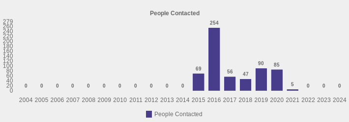 People Contacted (People Contacted:2004=0,2005=0,2006=0,2007=0,2008=0,2009=0,2010=0,2011=0,2012=0,2013=0,2014=0,2015=69,2016=254,2017=56,2018=47,2019=90,2020=85,2021=5,2022=0,2023=0,2024=0|)