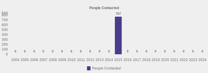 People Contacted (People Contacted:2004=0,2005=0,2006=0,2007=0,2008=0,2009=0,2010=0,2011=0,2012=0,2013=0,2014=0,2015=767,2016=0,2017=0,2018=0,2019=0,2020=0,2021=0,2022=0,2023=0,2024=0|)