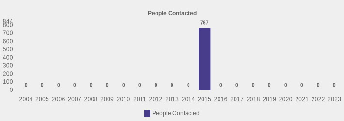 People Contacted (People Contacted:2004=0,2005=0,2006=0,2007=0,2008=0,2009=0,2010=0,2011=0,2012=0,2013=0,2014=0,2015=767,2016=0,2017=0,2018=0,2019=0,2020=0,2021=0,2022=0,2023=0|)