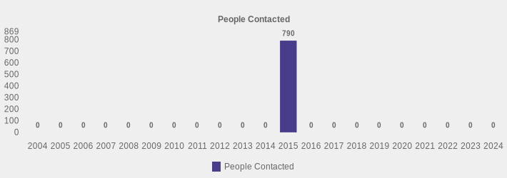 People Contacted (People Contacted:2004=0,2005=0,2006=0,2007=0,2008=0,2009=0,2010=0,2011=0,2012=0,2013=0,2014=0,2015=790,2016=0,2017=0,2018=0,2019=0,2020=0,2021=0,2022=0,2023=0,2024=0|)