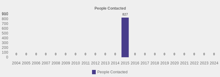People Contacted (People Contacted:2004=0,2005=0,2006=0,2007=0,2008=0,2009=0,2010=0,2011=0,2012=0,2013=0,2014=0,2015=827,2016=0,2017=0,2018=0,2019=0,2020=0,2021=0,2022=0,2023=0,2024=0|)