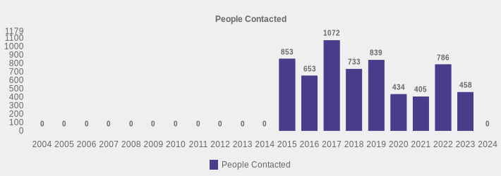 People Contacted (People Contacted:2004=0,2005=0,2006=0,2007=0,2008=0,2009=0,2010=0,2011=0,2012=0,2013=0,2014=0,2015=853,2016=653,2017=1072,2018=733,2019=839,2020=434,2021=405,2022=786,2023=458,2024=0|)