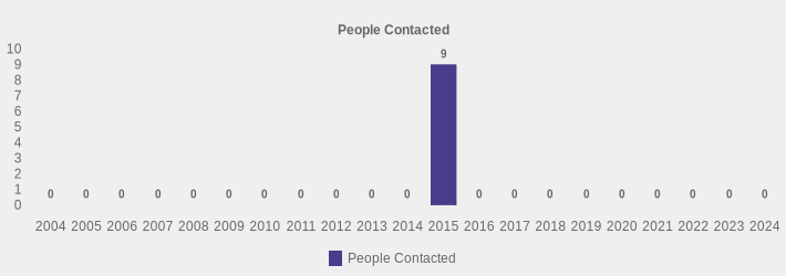 People Contacted (People Contacted:2004=0,2005=0,2006=0,2007=0,2008=0,2009=0,2010=0,2011=0,2012=0,2013=0,2014=0,2015=9,2016=0,2017=0,2018=0,2019=0,2020=0,2021=0,2022=0,2023=0,2024=0|)