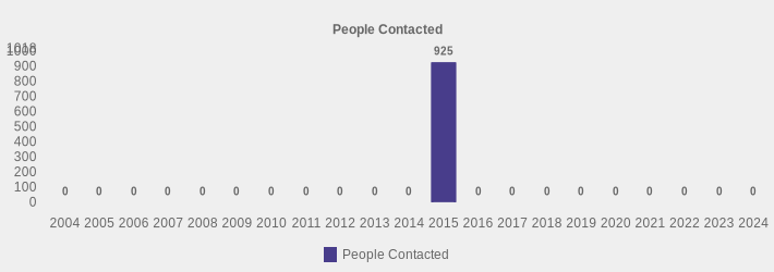 People Contacted (People Contacted:2004=0,2005=0,2006=0,2007=0,2008=0,2009=0,2010=0,2011=0,2012=0,2013=0,2014=0,2015=925,2016=0,2017=0,2018=0,2019=0,2020=0,2021=0,2022=0,2023=0,2024=0|)