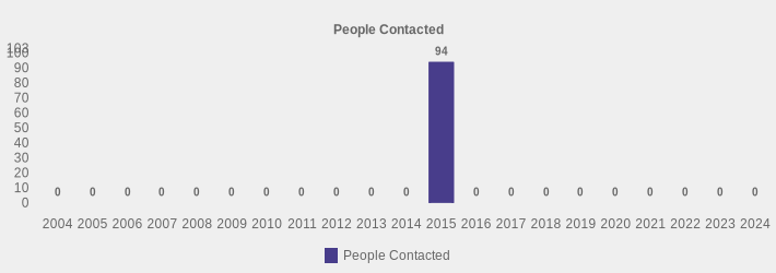 People Contacted (People Contacted:2004=0,2005=0,2006=0,2007=0,2008=0,2009=0,2010=0,2011=0,2012=0,2013=0,2014=0,2015=94,2016=0,2017=0,2018=0,2019=0,2020=0,2021=0,2022=0,2023=0,2024=0|)
