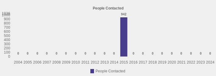 People Contacted (People Contacted:2004=0,2005=0,2006=0,2007=0,2008=0,2009=0,2010=0,2011=0,2012=0,2013=0,2014=0,2015=942,2016=0,2017=0,2018=0,2019=0,2020=0,2021=0,2022=0,2023=0,2024=0|)