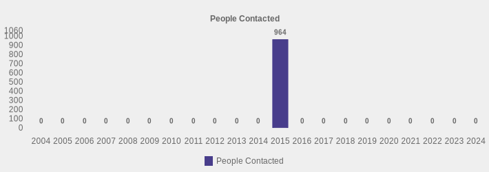 People Contacted (People Contacted:2004=0,2005=0,2006=0,2007=0,2008=0,2009=0,2010=0,2011=0,2012=0,2013=0,2014=0,2015=964,2016=0,2017=0,2018=0,2019=0,2020=0,2021=0,2022=0,2023=0,2024=0|)