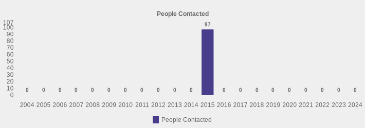 People Contacted (People Contacted:2004=0,2005=0,2006=0,2007=0,2008=0,2009=0,2010=0,2011=0,2012=0,2013=0,2014=0,2015=97,2016=0,2017=0,2018=0,2019=0,2020=0,2021=0,2022=0,2023=0,2024=0|)