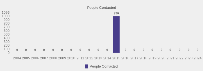 People Contacted (People Contacted:2004=0,2005=0,2006=0,2007=0,2008=0,2009=0,2010=0,2011=0,2012=0,2013=0,2014=0,2015=996,2016=0,2017=0,2018=0,2019=0,2020=0,2021=0,2022=0,2023=0,2024=0|)