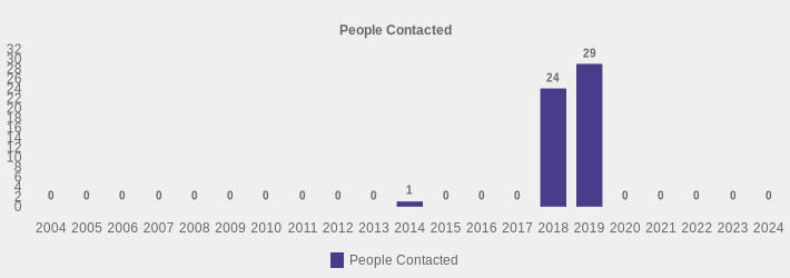 People Contacted (People Contacted:2004=0,2005=0,2006=0,2007=0,2008=0,2009=0,2010=0,2011=0,2012=0,2013=0,2014=1,2015=0,2016=0,2017=0,2018=24,2019=29,2020=0,2021=0,2022=0,2023=0,2024=0|)