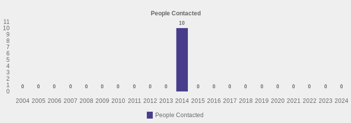 People Contacted (People Contacted:2004=0,2005=0,2006=0,2007=0,2008=0,2009=0,2010=0,2011=0,2012=0,2013=0,2014=10,2015=0,2016=0,2017=0,2018=0,2019=0,2020=0,2021=0,2022=0,2023=0,2024=0|)