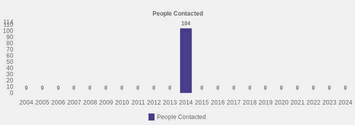 People Contacted (People Contacted:2004=0,2005=0,2006=0,2007=0,2008=0,2009=0,2010=0,2011=0,2012=0,2013=0,2014=104,2015=0,2016=0,2017=0,2018=0,2019=0,2020=0,2021=0,2022=0,2023=0,2024=0|)