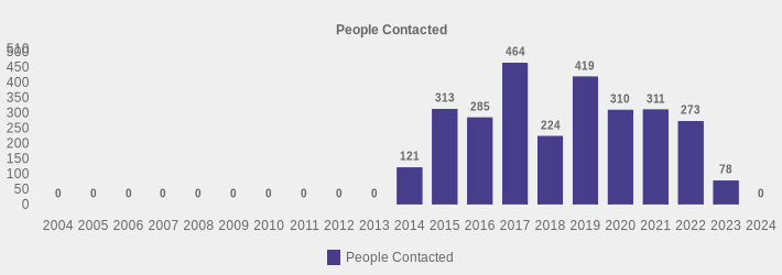 People Contacted (People Contacted:2004=0,2005=0,2006=0,2007=0,2008=0,2009=0,2010=0,2011=0,2012=0,2013=0,2014=121,2015=313,2016=285,2017=464,2018=224,2019=419,2020=310,2021=311,2022=273,2023=78,2024=0|)
