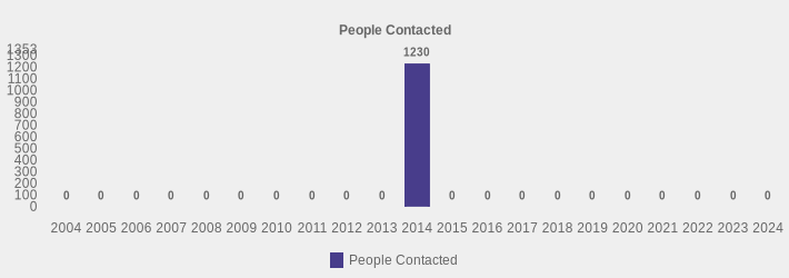 People Contacted (People Contacted:2004=0,2005=0,2006=0,2007=0,2008=0,2009=0,2010=0,2011=0,2012=0,2013=0,2014=1230,2015=0,2016=0,2017=0,2018=0,2019=0,2020=0,2021=0,2022=0,2023=0,2024=0|)