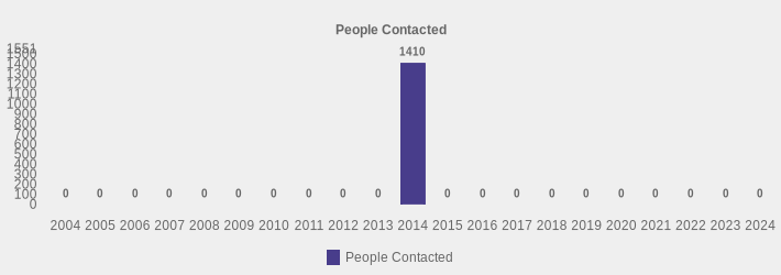 People Contacted (People Contacted:2004=0,2005=0,2006=0,2007=0,2008=0,2009=0,2010=0,2011=0,2012=0,2013=0,2014=1410,2015=0,2016=0,2017=0,2018=0,2019=0,2020=0,2021=0,2022=0,2023=0,2024=0|)