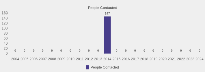 People Contacted (People Contacted:2004=0,2005=0,2006=0,2007=0,2008=0,2009=0,2010=0,2011=0,2012=0,2013=0,2014=147,2015=0,2016=0,2017=0,2018=0,2019=0,2020=0,2021=0,2022=0,2023=0,2024=0|)