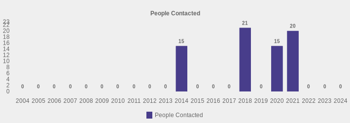 People Contacted (People Contacted:2004=0,2005=0,2006=0,2007=0,2008=0,2009=0,2010=0,2011=0,2012=0,2013=0,2014=15,2015=0,2016=0,2017=0,2018=21,2019=0,2020=15,2021=20,2022=0,2023=0,2024=0|)