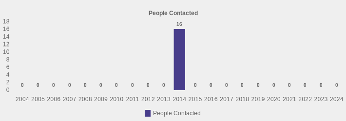 People Contacted (People Contacted:2004=0,2005=0,2006=0,2007=0,2008=0,2009=0,2010=0,2011=0,2012=0,2013=0,2014=16,2015=0,2016=0,2017=0,2018=0,2019=0,2020=0,2021=0,2022=0,2023=0,2024=0|)